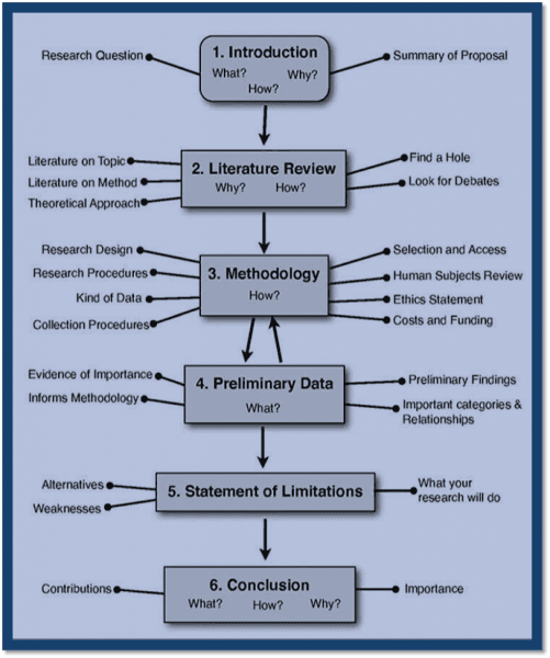 thesis proposal in french